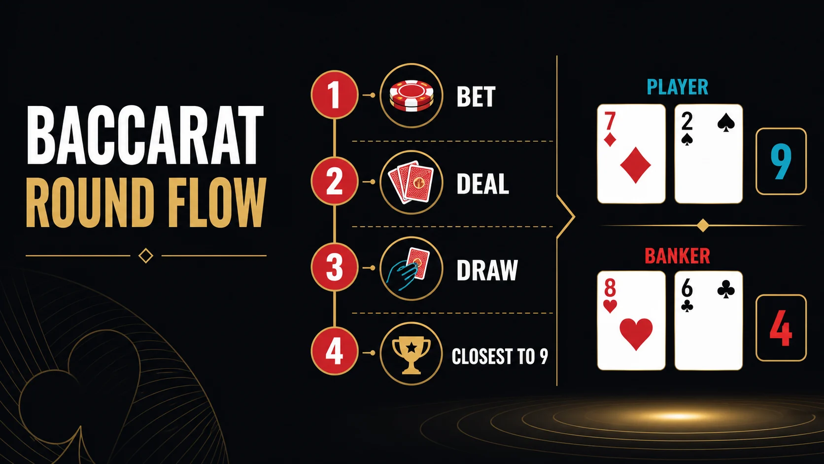 Online baccarat rules illustration showing card values, Player Banker Tie bets and the number nine target