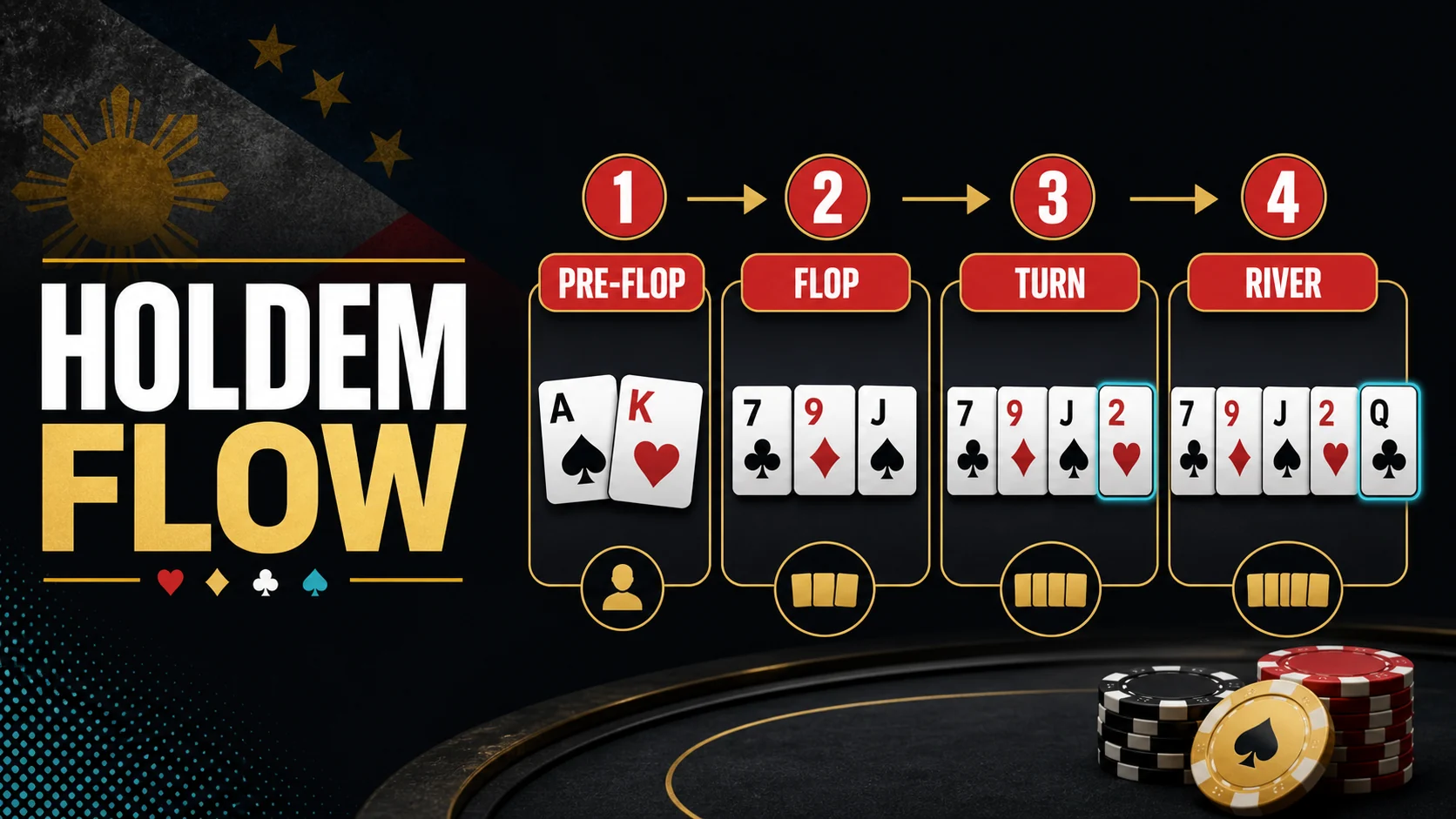 Texas Holdem rules graphic showing hole cards, flop, turn and river betting rounds for beginners