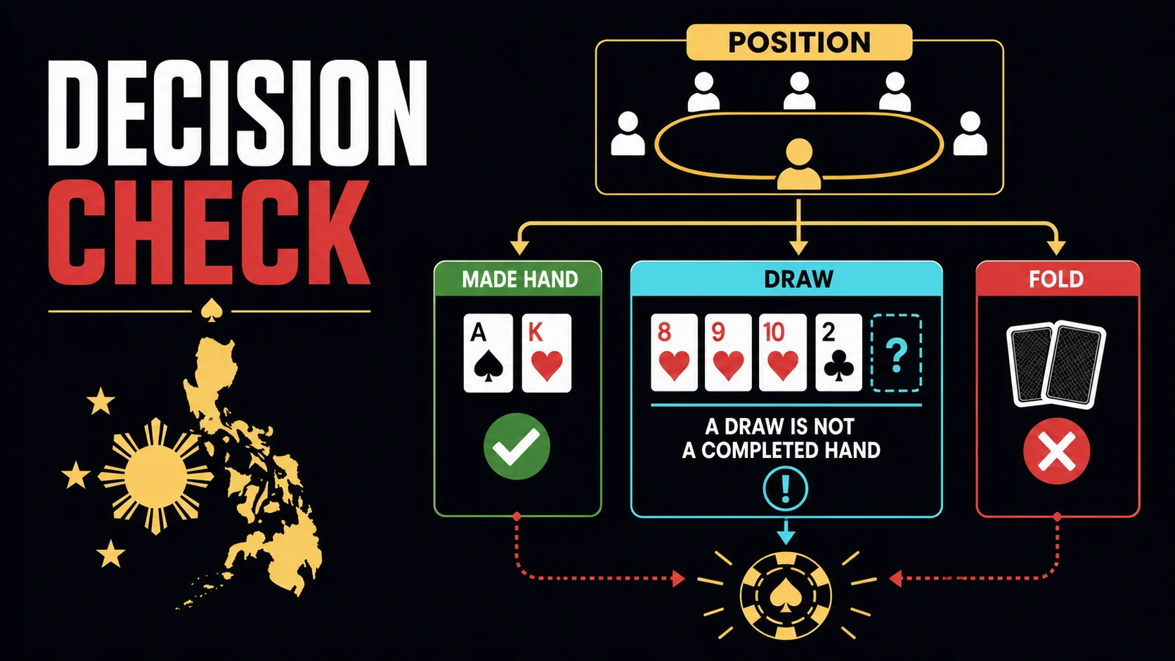 Texas Holdem beginner decision checklist showing position, made hand, draw, pot cost and fold option