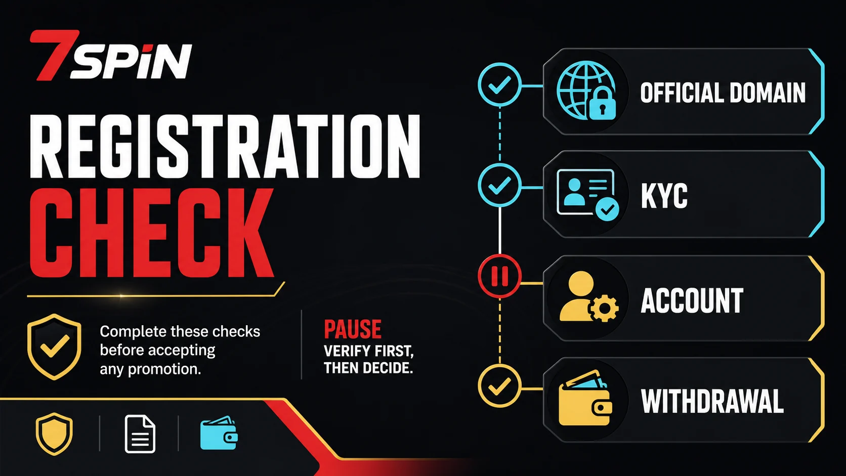 Casino registration safety graphic showing official domain, KYC, payment name matching and support records