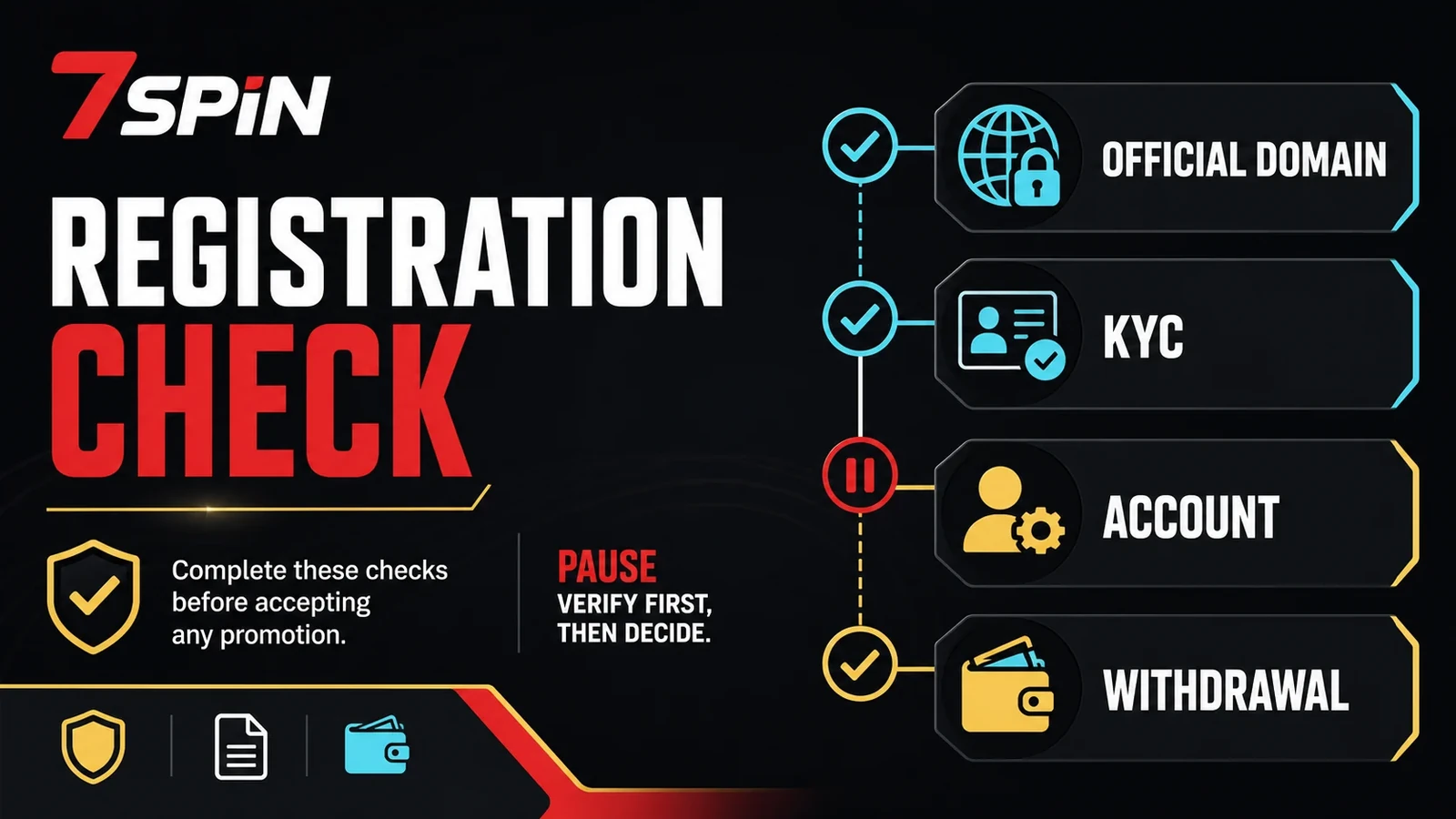 Casino registration safety graphic showing official domain, KYC, payment name matching and support records